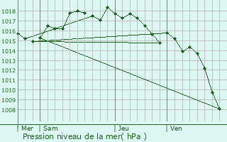 Graphe de la pression atmosphrique prvue pour Callas