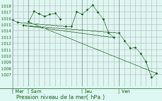 Graphe de la pression atmosphrique prvue pour La Capelle-Balaguier