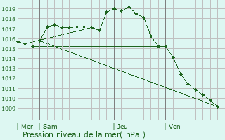 Graphe de la pression atmosphrique prvue pour La Fort-du-Temple