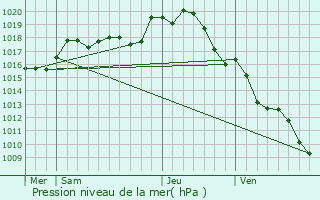 Graphe de la pression atmosphrique prvue pour Saint-Pierre-de-Jards