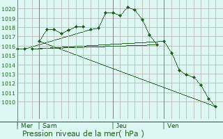 Graphe de la pression atmosphrique prvue pour Poulaines