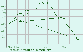 Graphe de la pression atmosphrique prvue pour Saint-Pierre-la-Cour