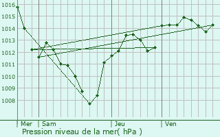 Graphe de la pression atmosphrique prvue pour Arles