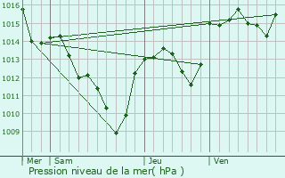 Graphe de la pression atmosphrique prvue pour Saint-Roman-de-Codires