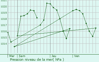 Graphe de la pression atmosphrique prvue pour Massiac