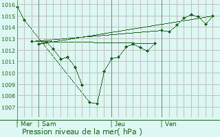 Graphe de la pression atmosphrique prvue pour Pujaut