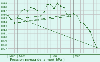 Graphe de la pression atmosphrique prvue pour Meyrannes