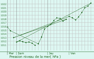 Graphe de la pression atmosphrique prvue pour Marray