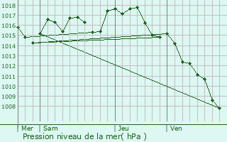 Graphe de la pression atmosphrique prvue pour Paraza