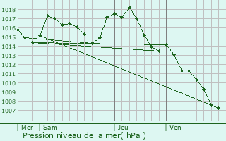 Graphe de la pression atmosphrique prvue pour Brasc