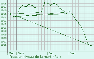 Graphe de la pression atmosphrique prvue pour Saint-Marcel-ls-Sauzet