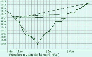 Graphe de la pression atmosphrique prvue pour Barembach