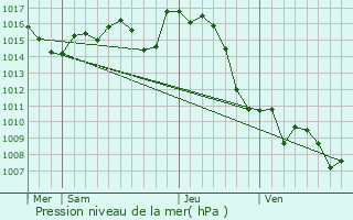 Graphe de la pression atmosphrique prvue pour Mialos