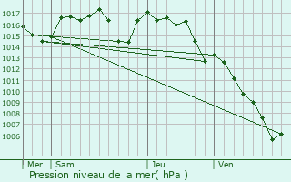 Graphe de la pression atmosphrique prvue pour Besse