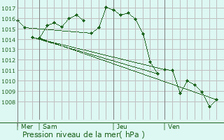 Graphe de la pression atmosphrique prvue pour Nogures