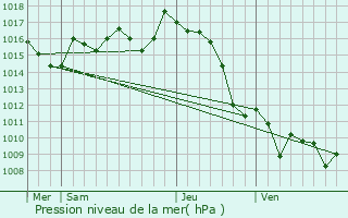 Graphe de la pression atmosphrique prvue pour Iholdy