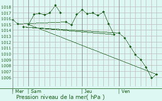 Graphe de la pression atmosphrique prvue pour Bort-les-Orgues