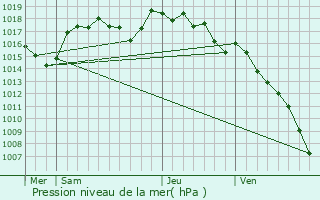 Graphe de la pression atmosphrique prvue pour Ourches