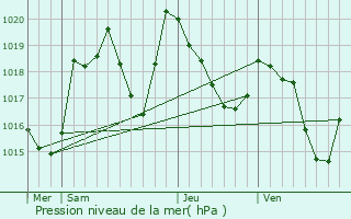 Graphe de la pression atmosphrique prvue pour Mantet