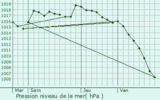 Graphe de la pression atmosphrique prvue pour Saignon