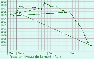 Graphe de la pression atmosphrique prvue pour Beaumettes