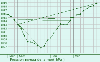 Graphe de la pression atmosphrique prvue pour Courbesseaux