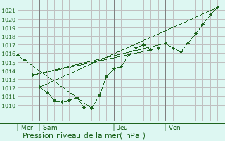 Graphe de la pression atmosphrique prvue pour Beauchamps-sur-Huillard