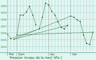 Graphe de la pression atmosphrique prvue pour Ayguatbia-Talau