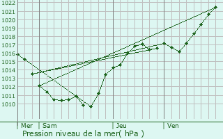 Graphe de la pression atmosphrique prvue pour Chtenoy