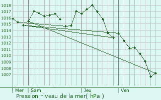 Graphe de la pression atmosphrique prvue pour Martiel