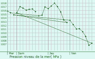 Graphe de la pression atmosphrique prvue pour Vailhourles