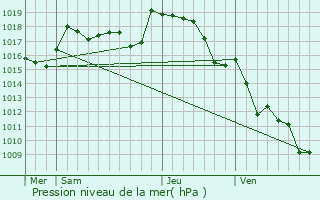 Graphe de la pression atmosphrique prvue pour La Souterraine