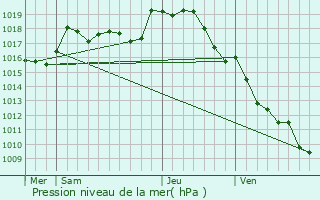 Graphe de la pression atmosphrique prvue pour Mouhers