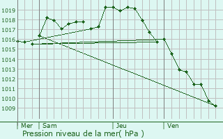 Graphe de la pression atmosphrique prvue pour Le Magny