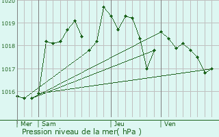 Graphe de la pression atmosphrique prvue pour La Rochefoucauld