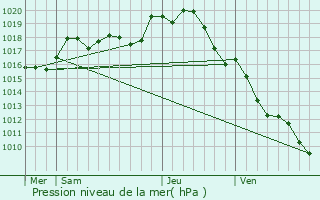 Graphe de la pression atmosphrique prvue pour Bretagne