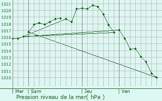 Graphe de la pression atmosphrique prvue pour Rouziers-de-Touraine