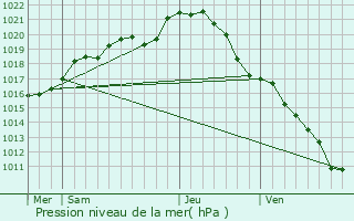 Graphe de la pression atmosphrique prvue pour Fromentires