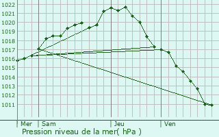 Graphe de la pression atmosphrique prvue pour Villiers-Charlemagne