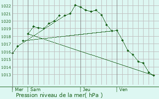 Graphe de la pression atmosphrique prvue pour Aucaleuc