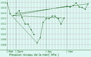 Graphe de la pression atmosphrique prvue pour La Vernarde