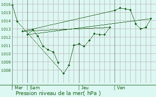 Graphe de la pression atmosphrique prvue pour La Plagne