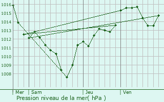 Graphe de la pression atmosphrique prvue pour Pontamafrey-Montpascal