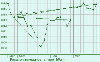 Graphe de la pression atmosphrique prvue pour Chambon