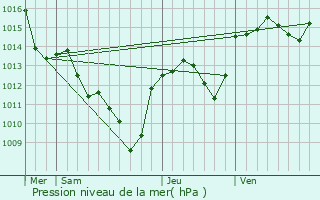 Graphe de la pression atmosphrique prvue pour Saint-Jean-de-Crieulon