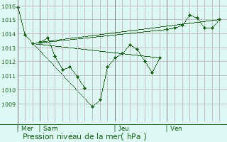 Graphe de la pression atmosphrique prvue pour Gailhan