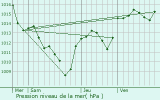 Graphe de la pression atmosphrique prvue pour Puechredon