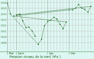 Graphe de la pression atmosphrique prvue pour Fressac