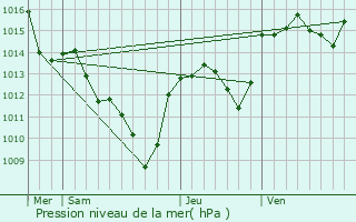 Graphe de la pression atmosphrique prvue pour Monoblet