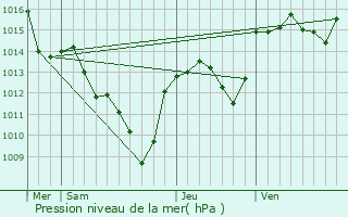 Graphe de la pression atmosphrique prvue pour Saint-Bonnet-de-Salendrinque